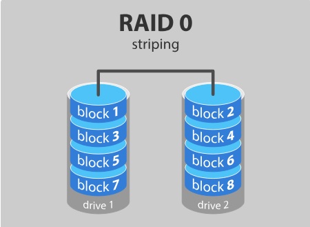 Nivel Raid 0