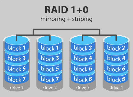 Nivel de almacenamiento de datos Raid 10