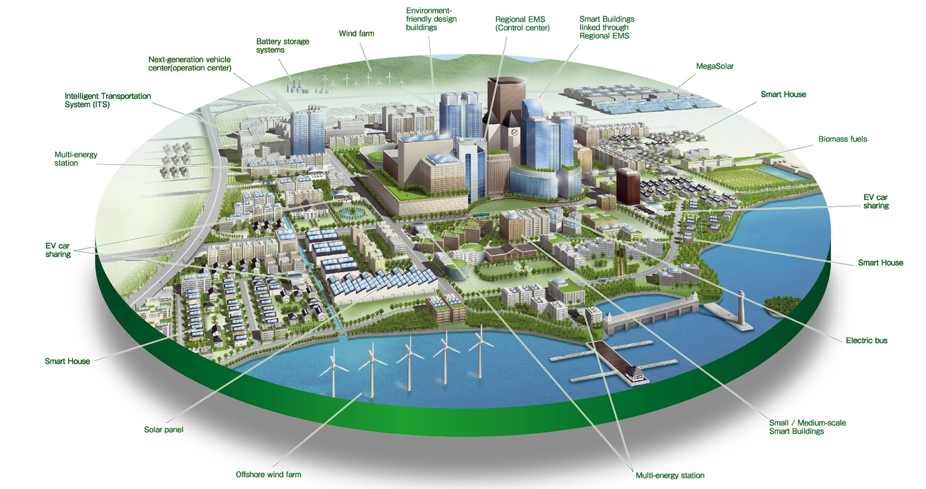 Smart City – Sostenibilidad para todos