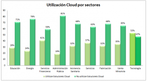 ¿En que sector el cloud está más extendido?