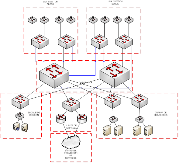 diseño red Cisco