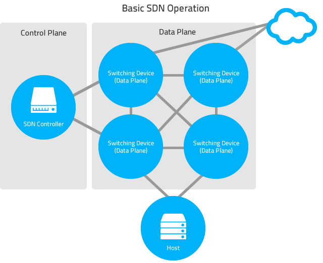 competences_softwaredefinednetworking