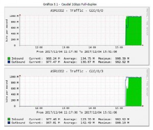 Aumento de tráficoa 1Gbps Full-Duplex ASR1002