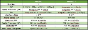 Tabla Cisco ASR1002