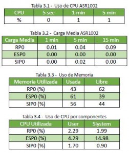 Tablas estado inicial Cisco ASR1002