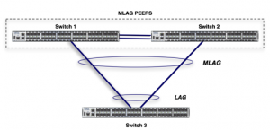 Arista 7050SX-64 configuarción mlag