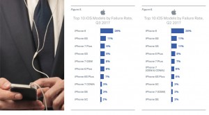 rendimiento de iPhone 6, iPhone 6S y iPhone 7 Plus