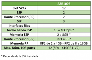 Esquema Analisis tecnico router Cisco ASR1006