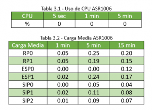Tabla router cisco asr1006 3.1 y 3.2