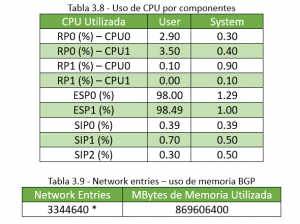 Tabla router cisco asr1006 3.8 y 3.9