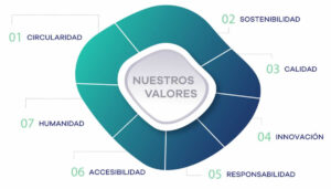Valores MercadoIT